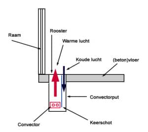 Werking-convectorput